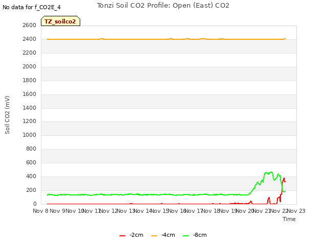 plot of Tonzi Soil CO2 Profile: Open (East) CO2