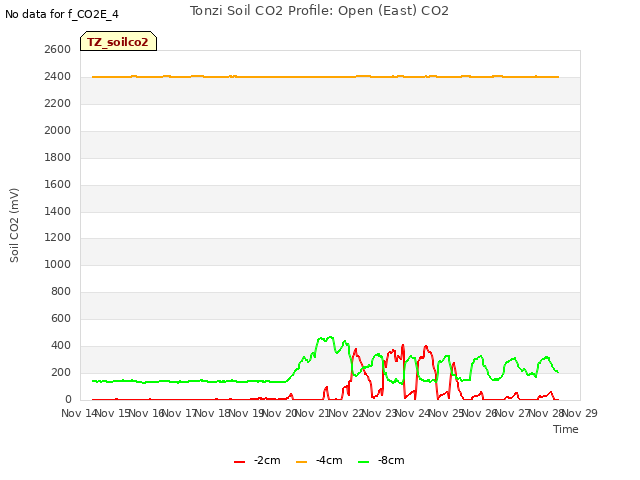 plot of Tonzi Soil CO2 Profile: Open (East) CO2