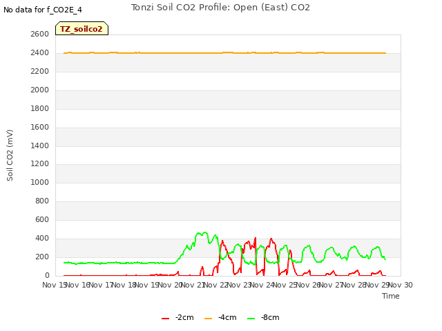 plot of Tonzi Soil CO2 Profile: Open (East) CO2