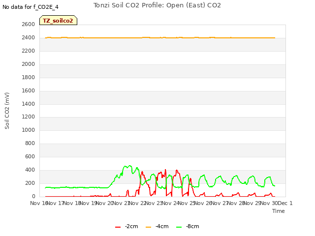 plot of Tonzi Soil CO2 Profile: Open (East) CO2