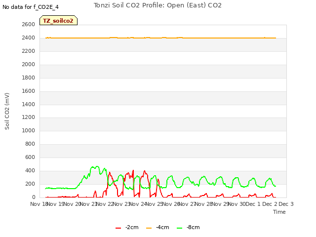 plot of Tonzi Soil CO2 Profile: Open (East) CO2