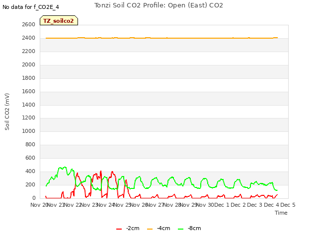 plot of Tonzi Soil CO2 Profile: Open (East) CO2