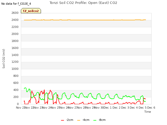 plot of Tonzi Soil CO2 Profile: Open (East) CO2