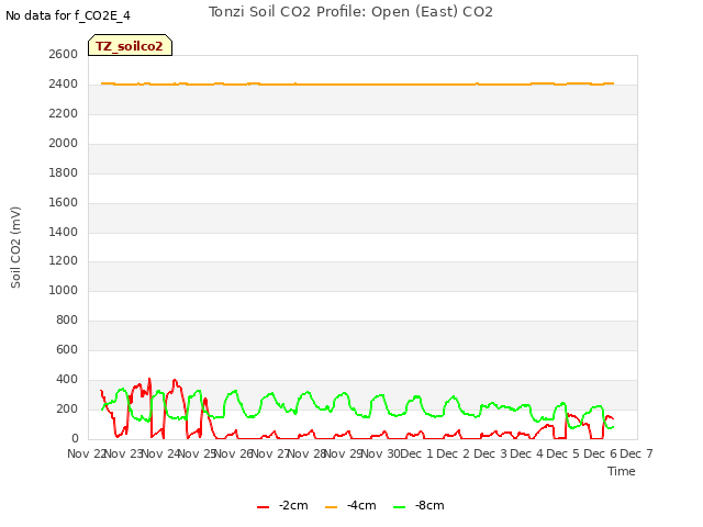 plot of Tonzi Soil CO2 Profile: Open (East) CO2