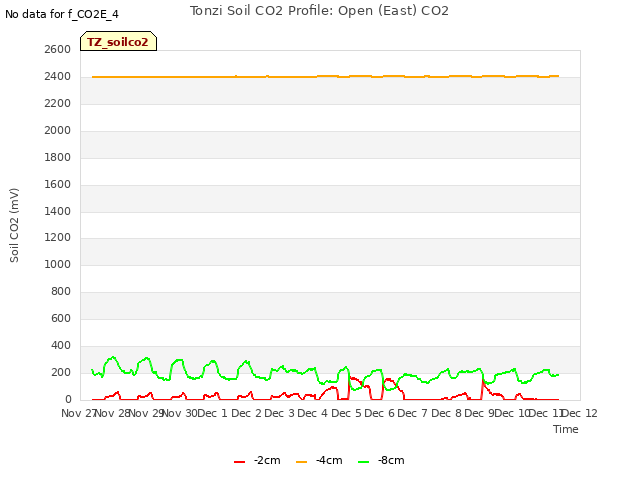 plot of Tonzi Soil CO2 Profile: Open (East) CO2