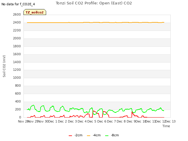 plot of Tonzi Soil CO2 Profile: Open (East) CO2