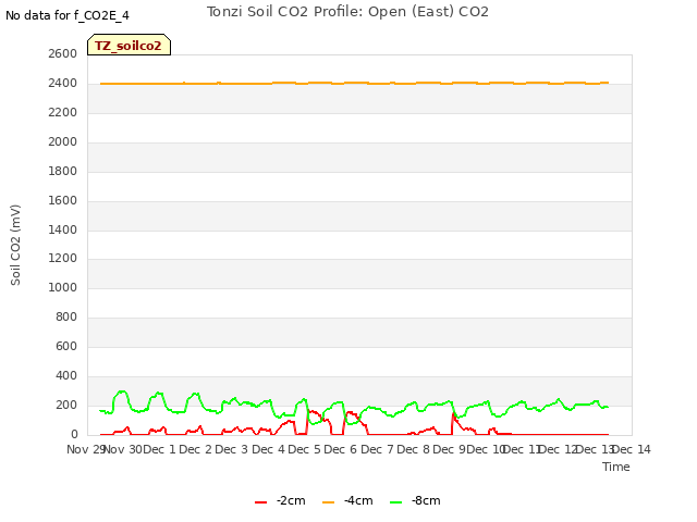 plot of Tonzi Soil CO2 Profile: Open (East) CO2