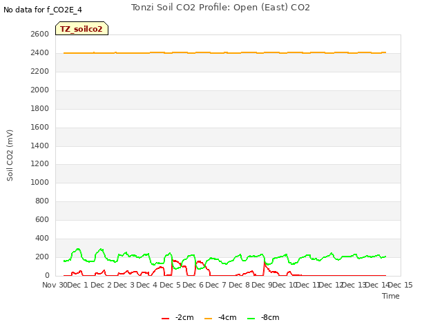 plot of Tonzi Soil CO2 Profile: Open (East) CO2