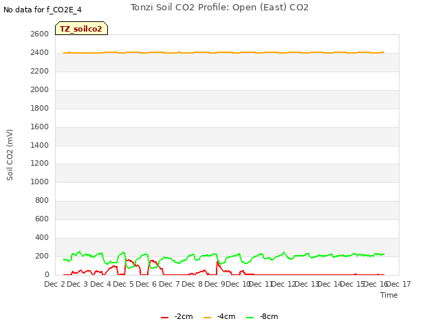 plot of Tonzi Soil CO2 Profile: Open (East) CO2