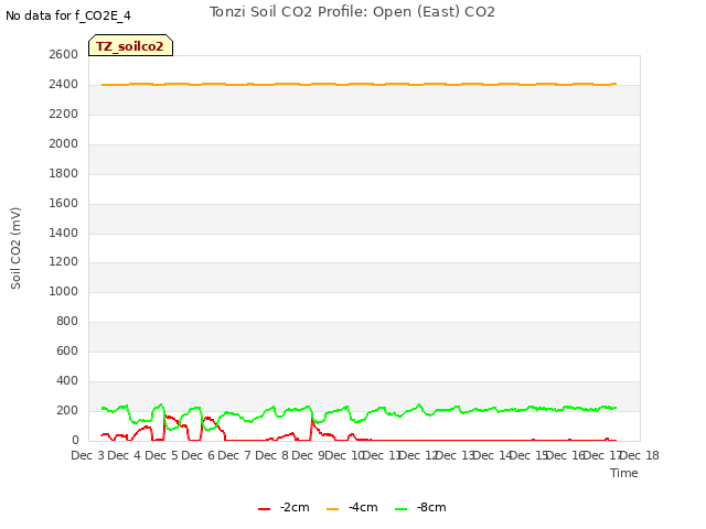 plot of Tonzi Soil CO2 Profile: Open (East) CO2