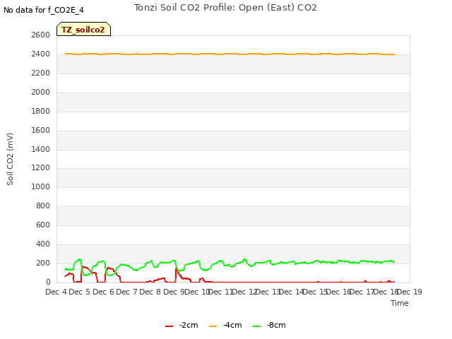 plot of Tonzi Soil CO2 Profile: Open (East) CO2