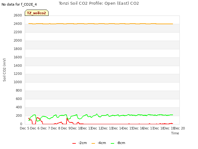 plot of Tonzi Soil CO2 Profile: Open (East) CO2