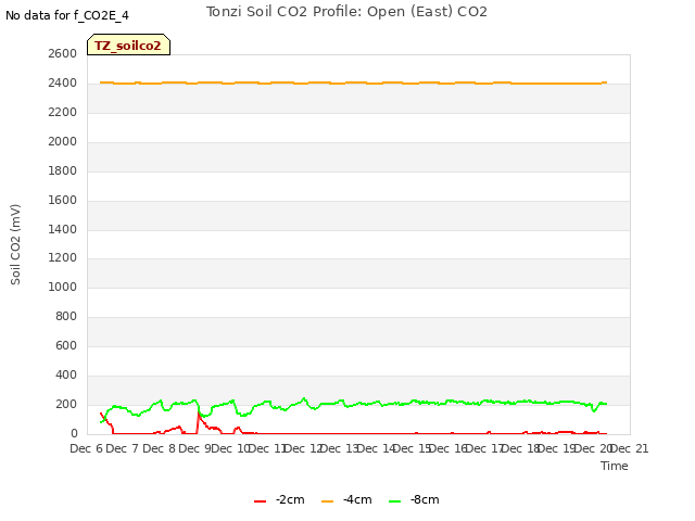 plot of Tonzi Soil CO2 Profile: Open (East) CO2