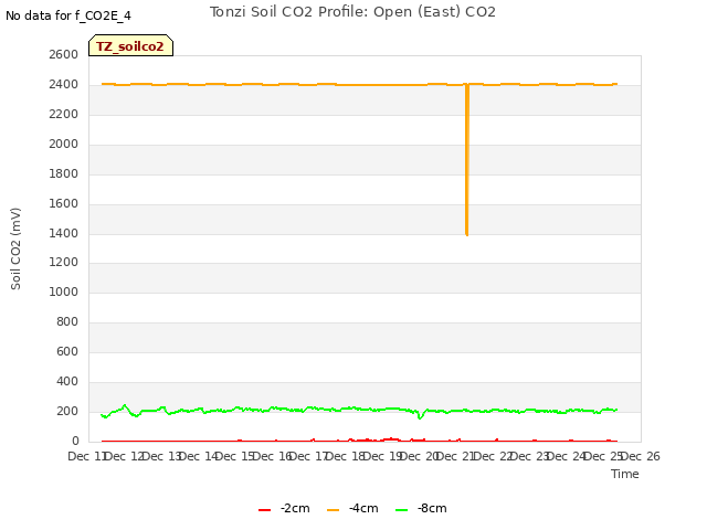 plot of Tonzi Soil CO2 Profile: Open (East) CO2