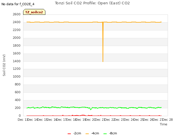 plot of Tonzi Soil CO2 Profile: Open (East) CO2