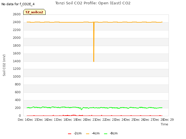 plot of Tonzi Soil CO2 Profile: Open (East) CO2