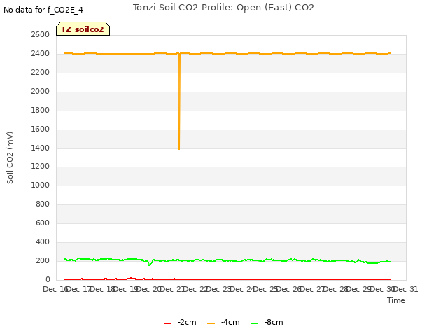 plot of Tonzi Soil CO2 Profile: Open (East) CO2