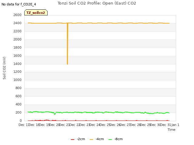 plot of Tonzi Soil CO2 Profile: Open (East) CO2