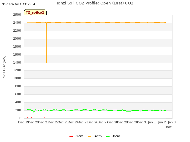 plot of Tonzi Soil CO2 Profile: Open (East) CO2