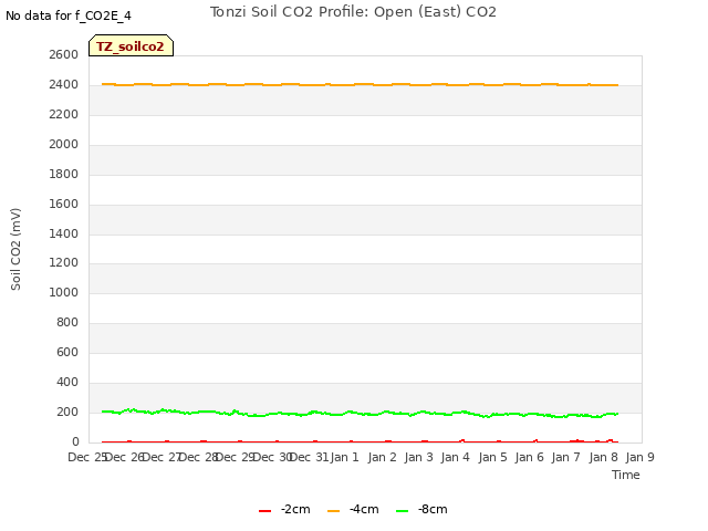 plot of Tonzi Soil CO2 Profile: Open (East) CO2