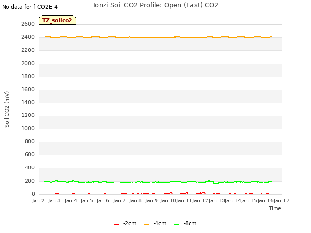 plot of Tonzi Soil CO2 Profile: Open (East) CO2