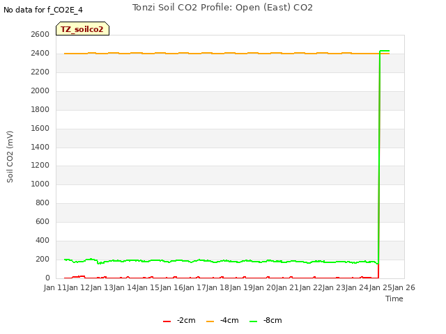 plot of Tonzi Soil CO2 Profile: Open (East) CO2