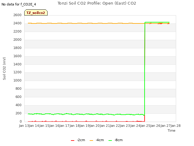 plot of Tonzi Soil CO2 Profile: Open (East) CO2