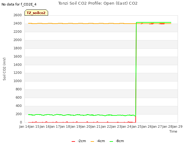 plot of Tonzi Soil CO2 Profile: Open (East) CO2