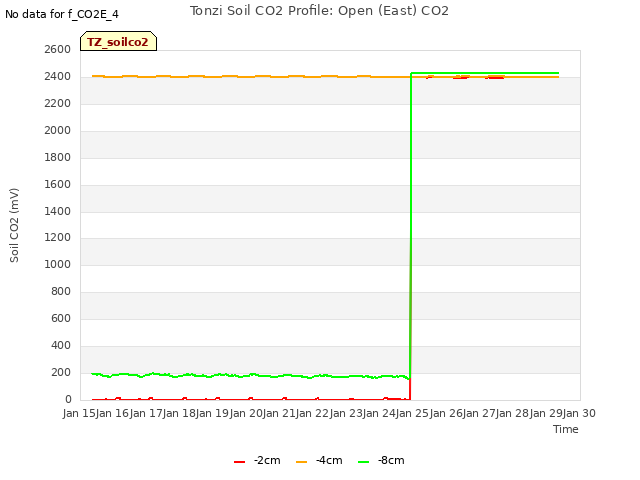 plot of Tonzi Soil CO2 Profile: Open (East) CO2