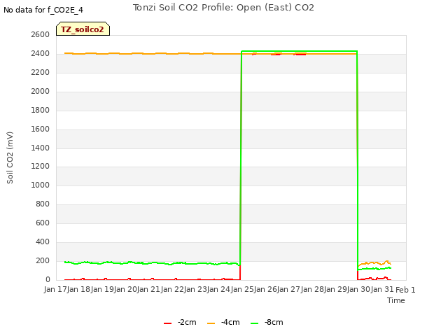 plot of Tonzi Soil CO2 Profile: Open (East) CO2