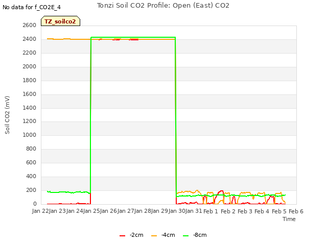 plot of Tonzi Soil CO2 Profile: Open (East) CO2