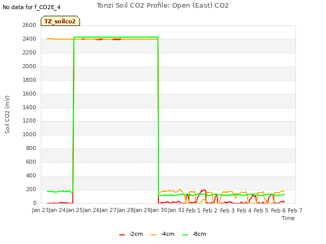 plot of Tonzi Soil CO2 Profile: Open (East) CO2