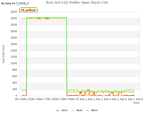 plot of Tonzi Soil CO2 Profile: Open (East) CO2