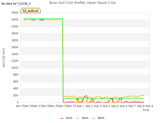 plot of Tonzi Soil CO2 Profile: Open (East) CO2