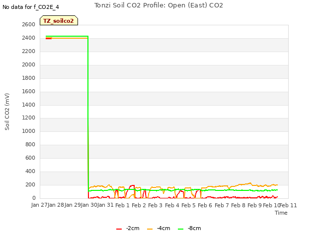 plot of Tonzi Soil CO2 Profile: Open (East) CO2