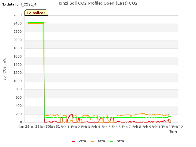 plot of Tonzi Soil CO2 Profile: Open (East) CO2