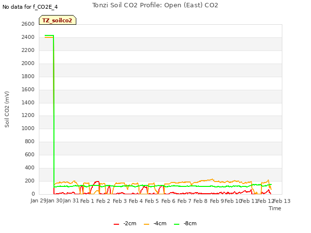 plot of Tonzi Soil CO2 Profile: Open (East) CO2