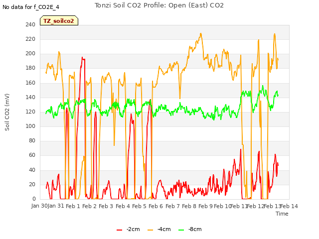 plot of Tonzi Soil CO2 Profile: Open (East) CO2