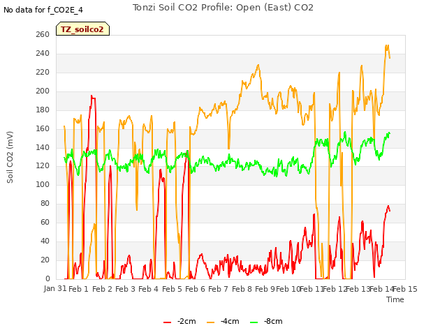 plot of Tonzi Soil CO2 Profile: Open (East) CO2