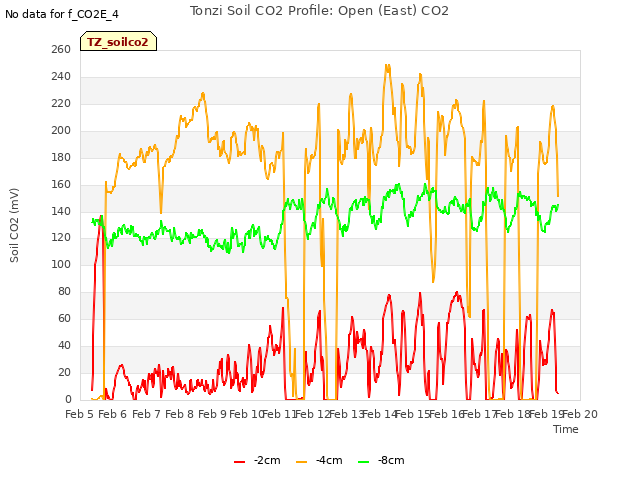 plot of Tonzi Soil CO2 Profile: Open (East) CO2