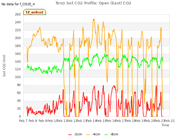 plot of Tonzi Soil CO2 Profile: Open (East) CO2