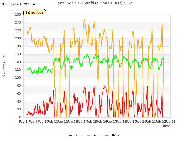 plot of Tonzi Soil CO2 Profile: Open (East) CO2