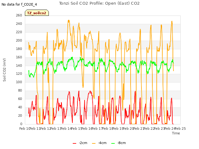 plot of Tonzi Soil CO2 Profile: Open (East) CO2