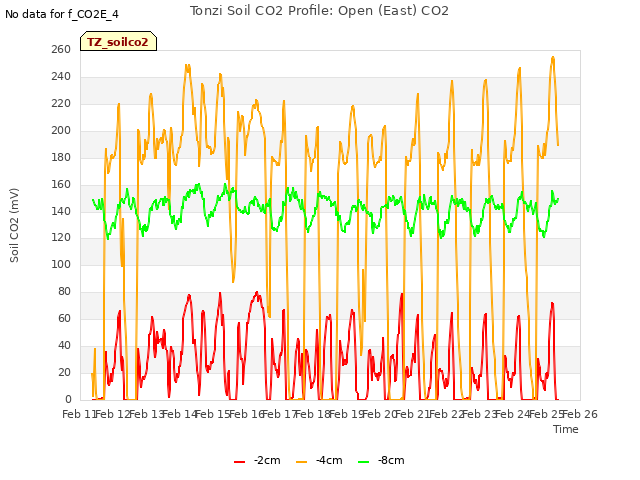 plot of Tonzi Soil CO2 Profile: Open (East) CO2