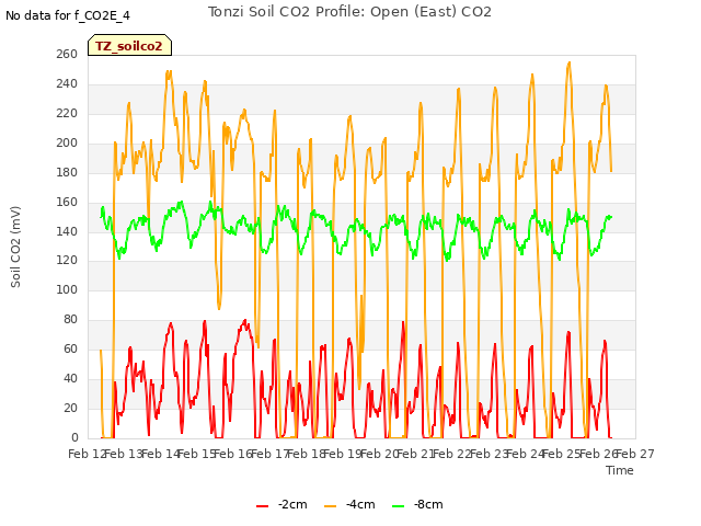 plot of Tonzi Soil CO2 Profile: Open (East) CO2