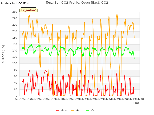 plot of Tonzi Soil CO2 Profile: Open (East) CO2