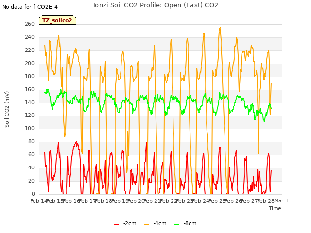 plot of Tonzi Soil CO2 Profile: Open (East) CO2