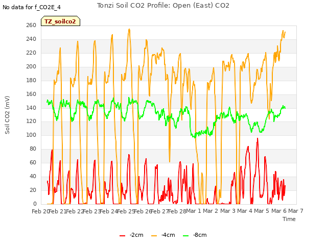 plot of Tonzi Soil CO2 Profile: Open (East) CO2