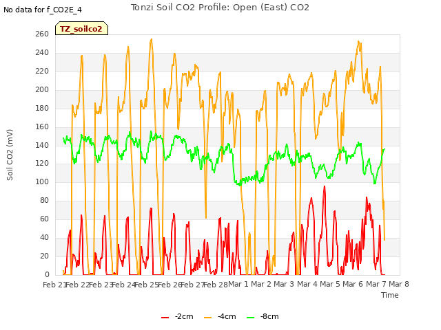 plot of Tonzi Soil CO2 Profile: Open (East) CO2
