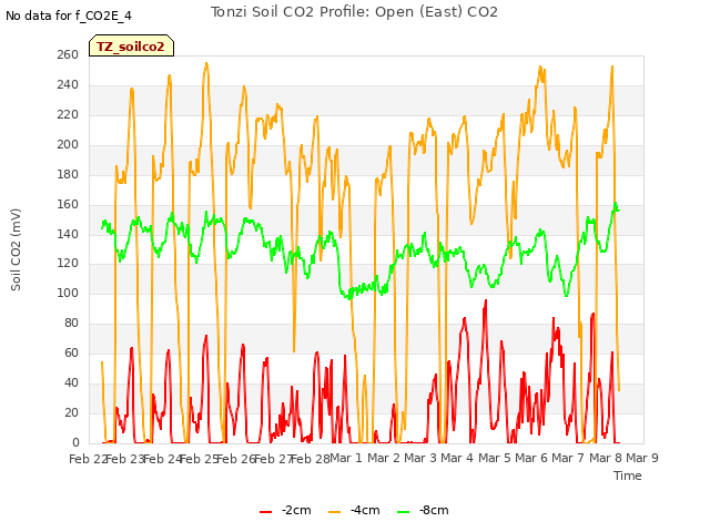 plot of Tonzi Soil CO2 Profile: Open (East) CO2